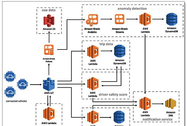 Rapidly Deploy Sensor-Based Industrial Strength IoT Devices on Amazon Web Services
