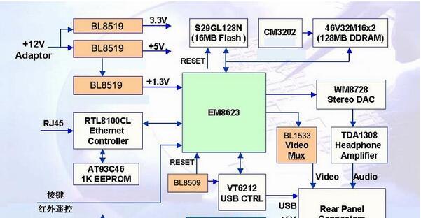 基于BL1117+BL8519+BL24CXX+BL8509+BL1533的IPTV机顶盒芯片应用方案