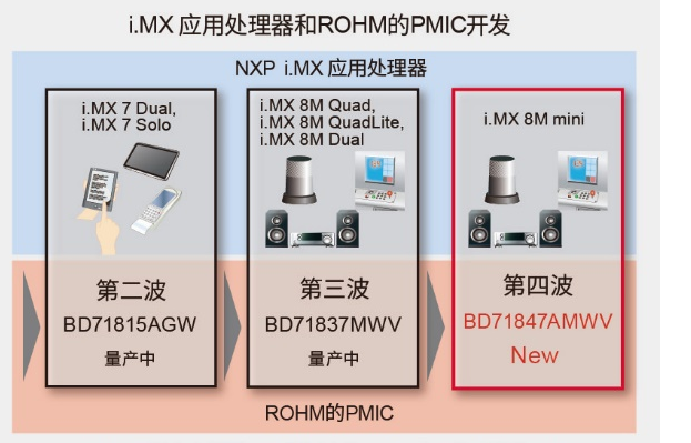 ROHM - 罗姆推出适用于恩智浦 “i.MX 8M Mini系列”处理器的电源管理IC