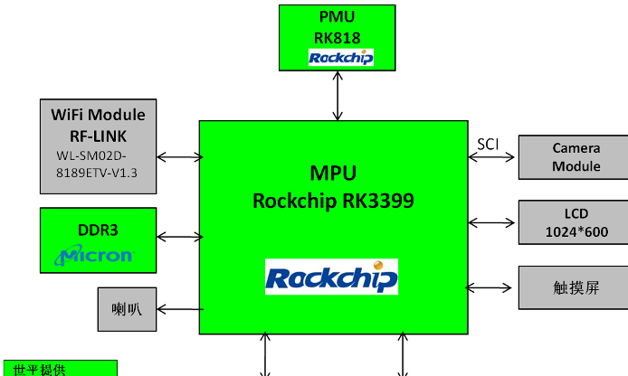 基于Rockchip RK3399 的人脸+证件核验一体机方案