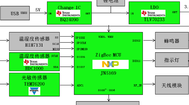 基于NXP JN5169的ZigBee3.0智慧温湿度传感器方案