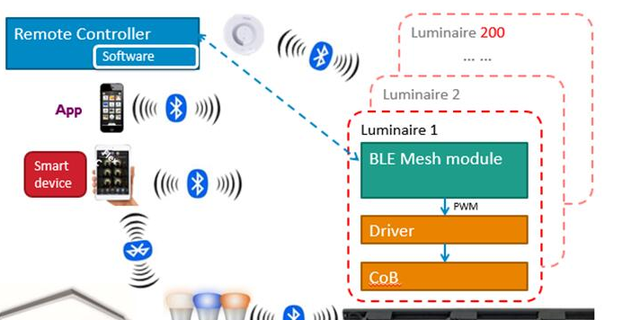 推出基于 Telink TLSR8266 的 BLE Mesh 智能照明系统方案