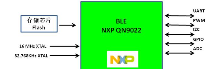 推出基于 NXP QN9022 的低功耗 BLE 蓝牙 1 拖 8 舞台灯光方案
