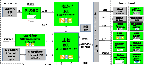 基于 NXP MK64FN1MOVLL12 的网关方案