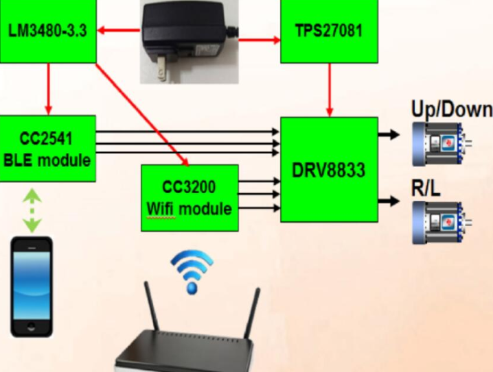 基于TI CC3200之Wi-Fi可编程摄像头转向座