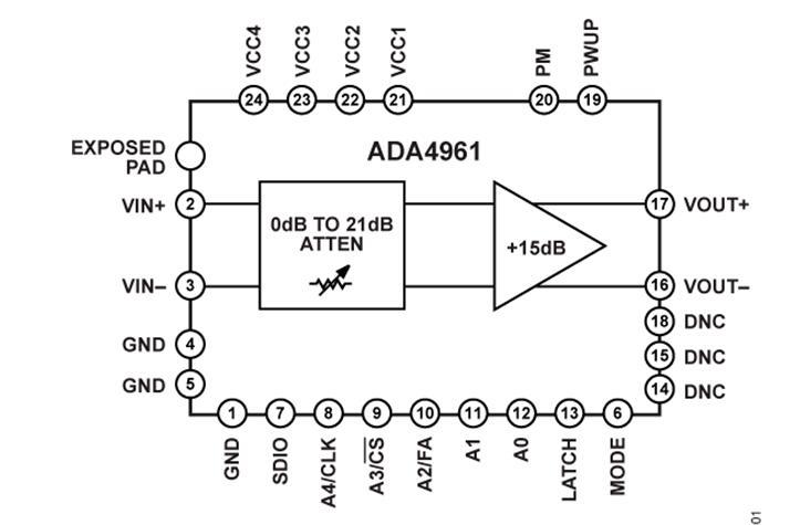 ADA4961低失真3.2 GHz RF数字增益放大器(DGA)