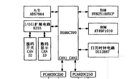 基于双CAN模块DS80C390芯片的分层分布式监控系统设计方案