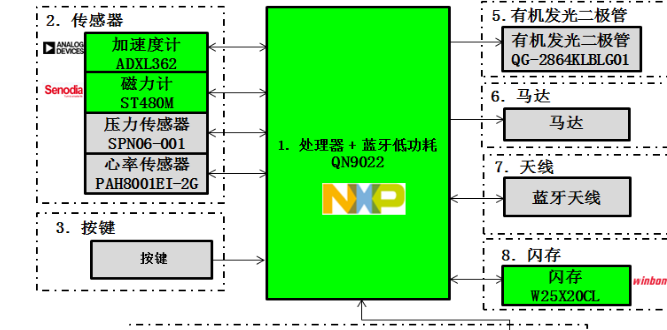 基于NXP QN9022的蓝牙运动手环方案