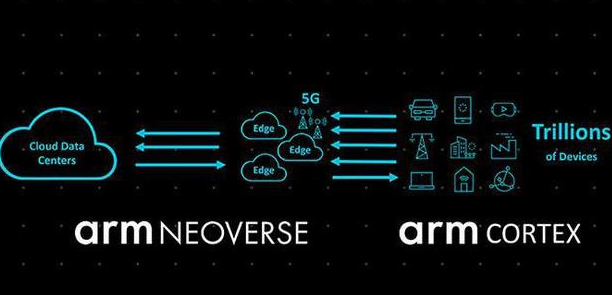 ARM推出新服务器级产品，最高96核1T宽带