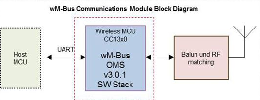 推出TI低功耗无线M-Bus通信模组参考设计解决方案