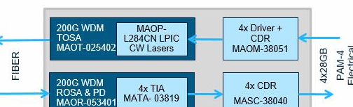 MACOM展示业界首款支持200G和400G光模块的完整芯片组解决方案