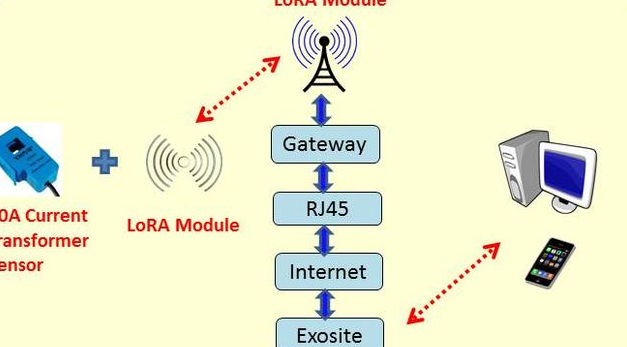 基于Semtech LoRA 长距离无线技术之空调系统运转监控方案