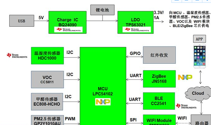 推出基于NXP LPC54102智能空气盒子方案