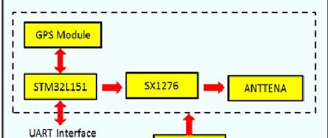 基于Semtech SX1276 LoRa的调变技术USB GPS 定位方案