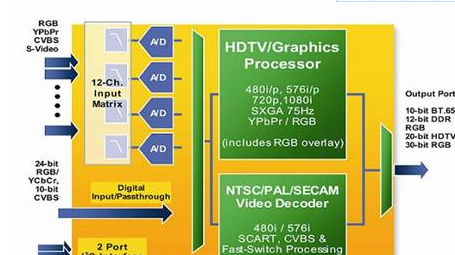 高清电视HDTV高性能模拟信号处理的设计方案