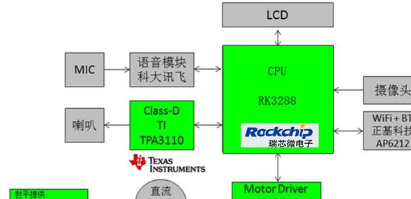 联合厂商推出基于 Rockchip RK3288智能机器人方案