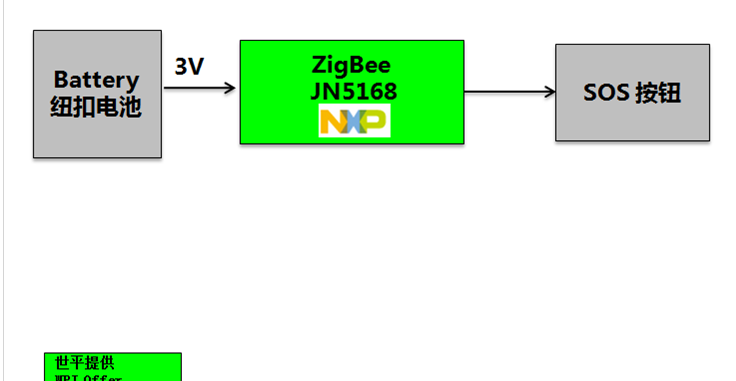 联合厂商推出基于 NXP JN5168 ZigBee SOS紧急按钮方案