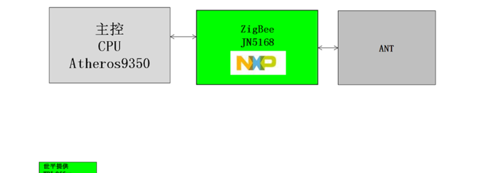 联合厂商推出基于 NXP JN5168 ZigBee 转 WIFI网关方案