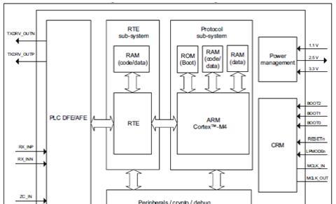ST ST8500可编动力线通信(PLC)调制解调器解决方案