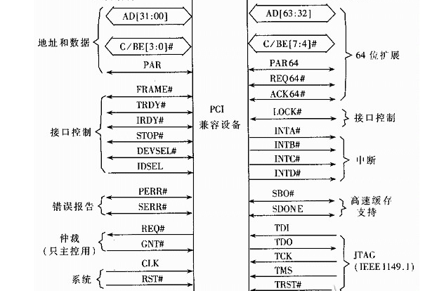 基于PCI总线协议的FPGA驱动设计方案