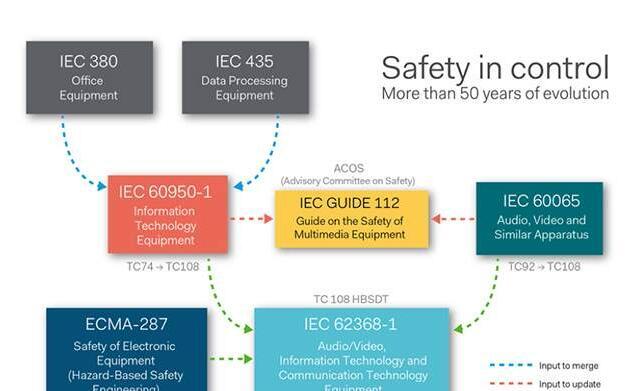 The Right Power Supply is Critical to Meet the New IEC/UL IEC-62368 Consumer Product Safety Mandate