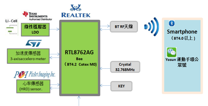 基于Realtek RTL8762AG并植入微信AirSync功能的BLE运动手环解决方案
