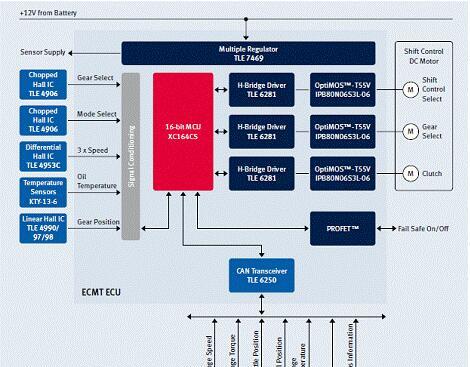 Infineon 自动传输-电动机控制方案