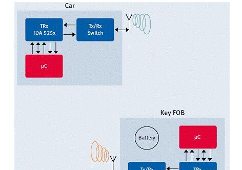 Infineon 汽车车体系统双路远程免钥控制方案