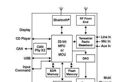 基于i.MX25/i.MX35/i.MX51 32位MCU的Freescale车载基本音频架构解决方案