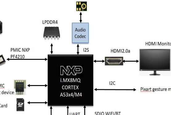 基于NXP i.MX8MQ与手势控制相互结合的方案