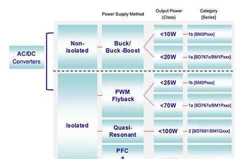 How to Correctly Apply the Right Power Devices to Meet Industrial Power Supply Requirements