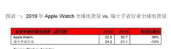 Apple Watch2019年全球出货量为3070万 超过瑞士手表销量总和