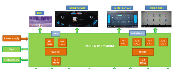 推出基于NXP技术的汽车仪表+车载娱乐双作业系统解决方案