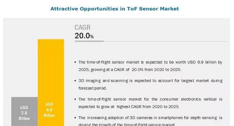 飞行时间（ToF）传感器市场分析
