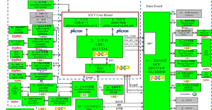 推出基于NXP产品的ADAS域控制器系统解决方案