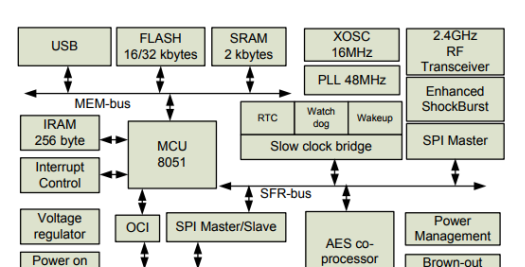 NORDIC nRF24LU1P 单片机2.4 GHz带USB收发器微控制器和闪存资料