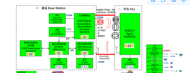 基于NXP产品推出跳频无钥匙车辆门禁系统解决方案