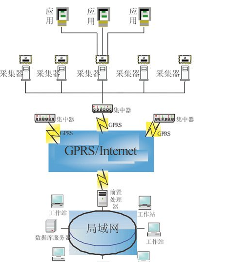利用GPRS无线通信技术与通讯模块实现远程数据采集系统的设计