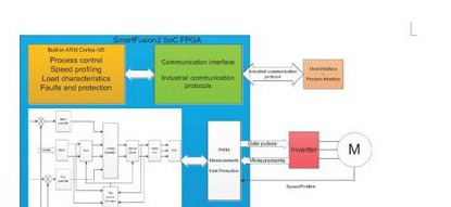 如何设计基于SoC FPGA的工业和马达控制方案？