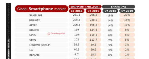 2019年全球销量前十手机苹果占六成 三星出货量第一