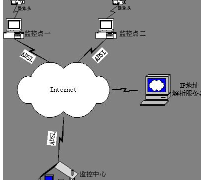 动态IP的Internet视频监控解决方案