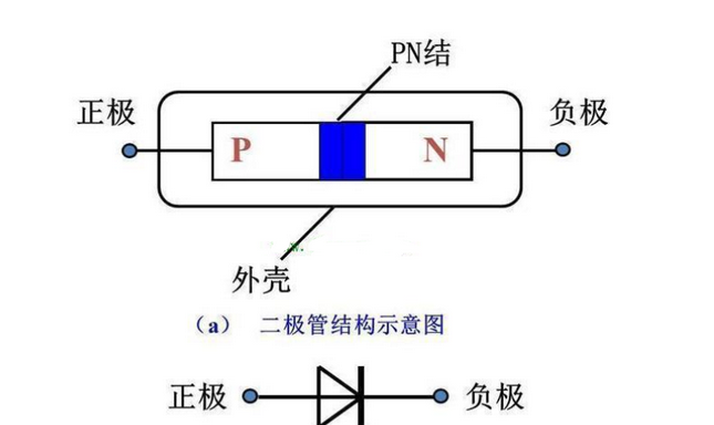 PN结为什么可以单向导电？PN结单向导电原理？