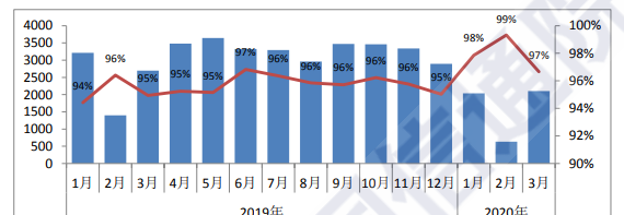 3月中国智能手机出货量2102.9万部 同比下降21.9%