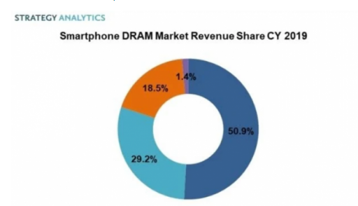 全球智能手机存储芯片市场去年收入下降 三星仍居首占47%份额
