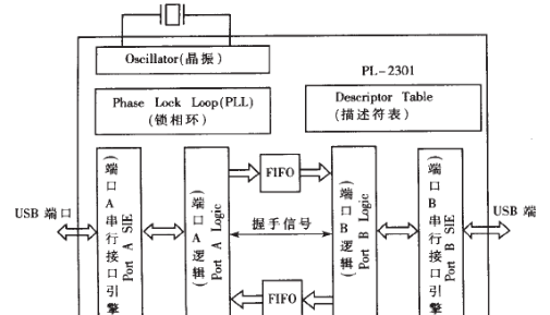 利用USB实现机器上下位机通信的设计方案