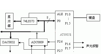 基于AT89S51微处理器+74LS373+DAC0832 PID控制实现液位控制系统的设计方案