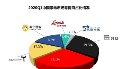 2020年第一季度中国家电市场报告发布：电商对家电零售贡献率首次超过50%