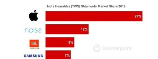 印度TWS出货量同比增长700%,苹果Air Pods主导市场