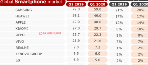 Counterpoint:2020年Q1全球智能机出货量跌至3亿以下