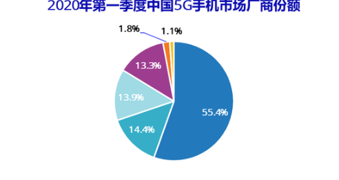 IDC:2020年Q1中国智能手机出货6660万台 5G机型占22%